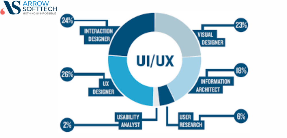 “UI/UX design services showcasing user-centered interface layouts, wireframes, and interactive prototypes designed to enhance usability and user experience across digital products.”